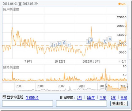 1 - 第十四节：seo学习之百度指数，百度推广指数。