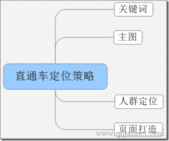 tp7 - 淘宝直通车定位策略