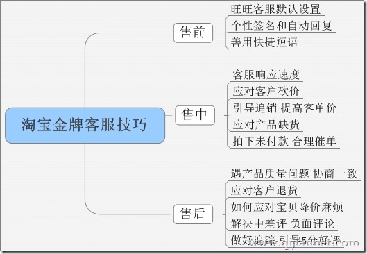 tp9 - 淘宝金牌客服实战技巧