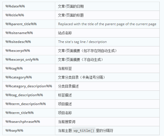 image - WordPress SEO by Yoast插件标题模板/元关键词模板变量设置