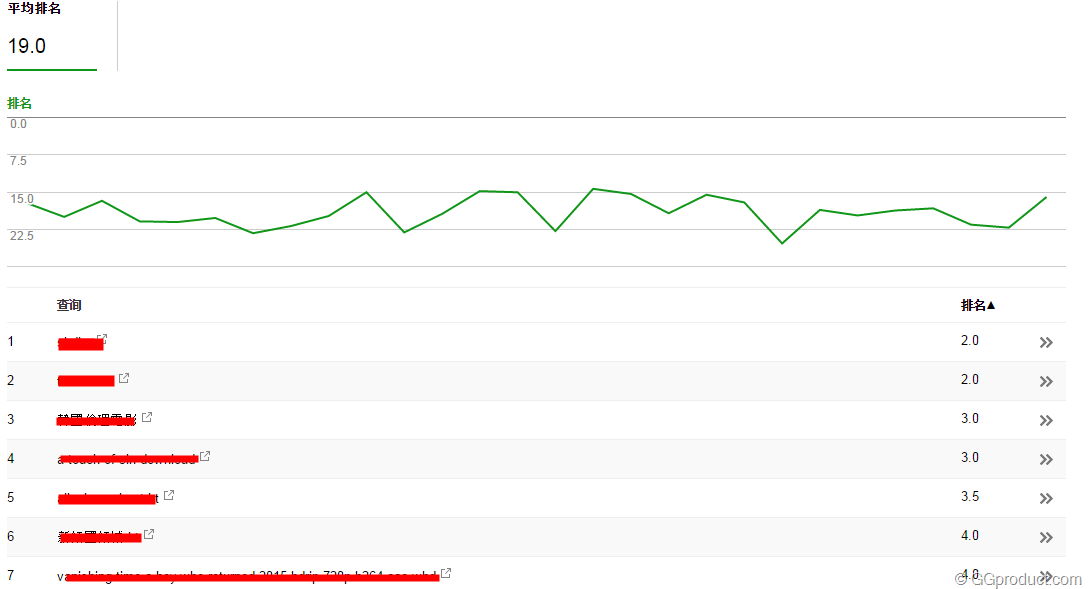 image 8 - 如何查看关键词在google搜索的排名