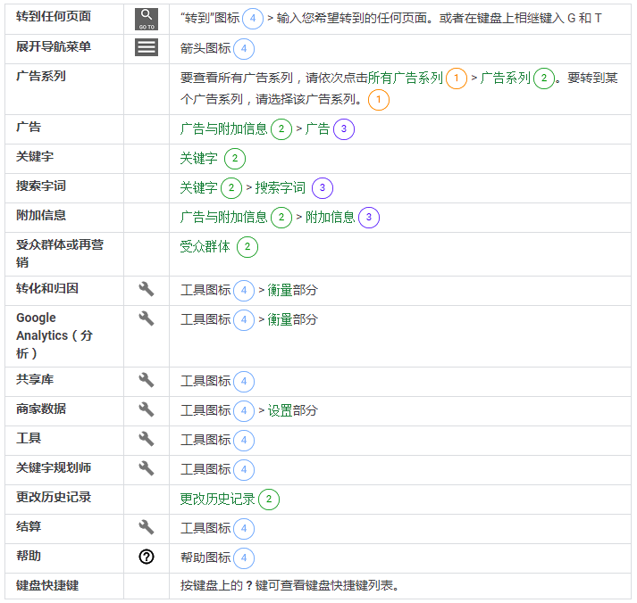 Googleshezhi02 - Google Ads操作图解，Google Ads账号设置参考。