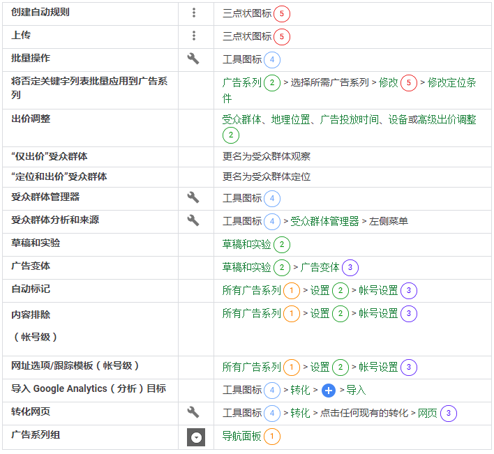 Googleshezhi03 - Google Ads操作图解，Google Ads账号设置参考。